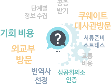 공증받기 , 단계별 정보 수집 , 기회 비용 , 외교부 방문 , 번역사 선정 , 교통 비용 , 서류준비스트레스 , 쿠웨이트 대사관 방문